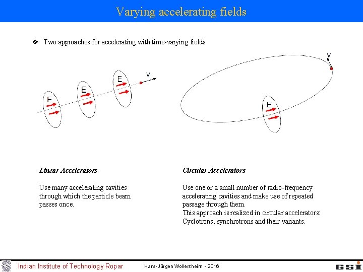 Varying accelerating fields v Two approaches for accelerating with time-varying fields Linear Accelerators Circular