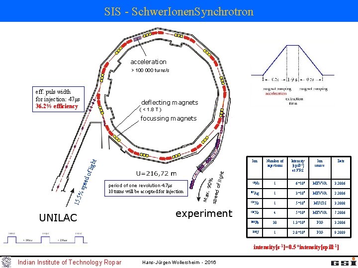 SIS - Schwer. Ionen. Synchrotron acceleration > 100 000 turns/s eff. puls width for