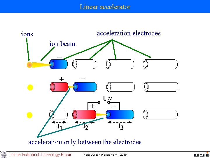 Linear accelerator acceleration electrodes ion beam + U» + l 1 l 2 l