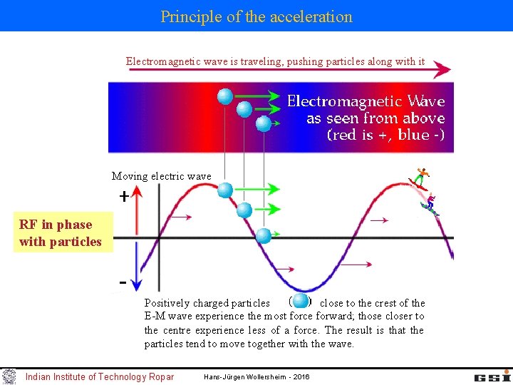 Principle of the acceleration Electromagnetic wave is traveling, pushing particles along with it Moving