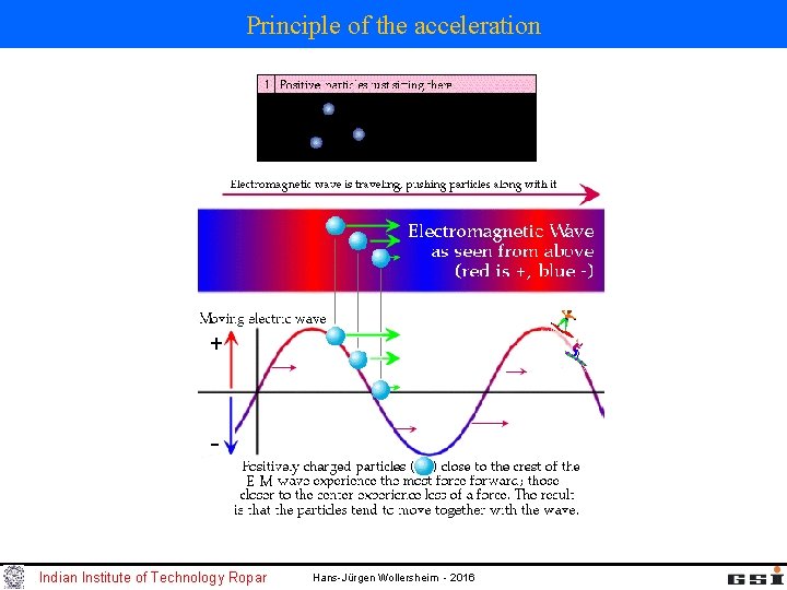 Principle of the acceleration Indian Institute of Technology Ropar Hans-Jürgen Wollersheim - 2016 