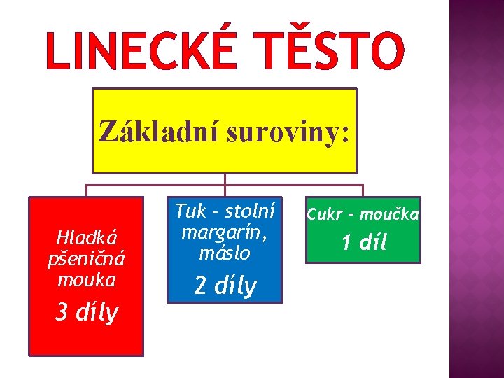 LINECKÉ TĚSTO Základní suroviny: Hladká pšeničná mouka 3 díly Tuk – stolní margarín, máslo