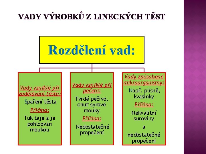 VADY VÝROBKŮ Z LINECKÝCH TĚST Rozdělení vad: Vady vzniklé při zadělávání těsta: Spaření těsta