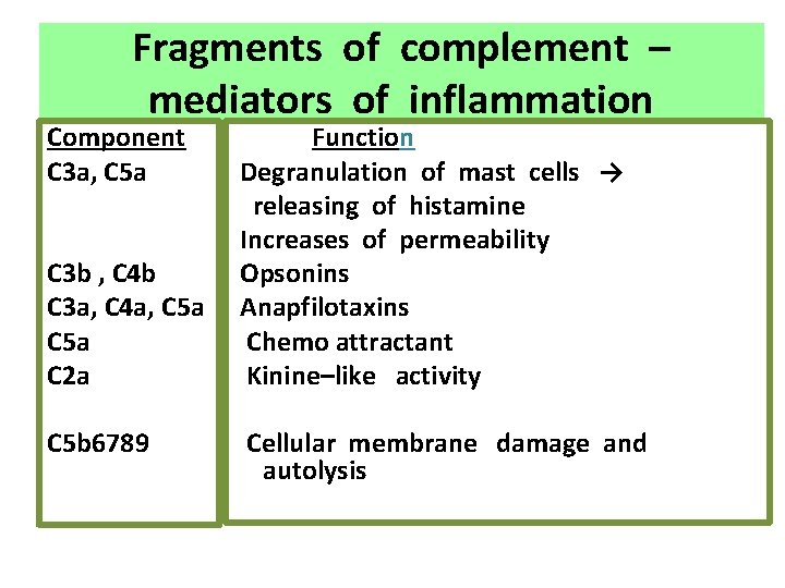 Fragments of complement – mediators of inflammation Component С 3 а, С 5 а