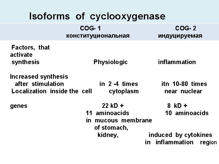 Isoforms of cyclooxygenase COG- 1 конституциональная Factors, that activate synthesis Physiologic Increased synthesis after