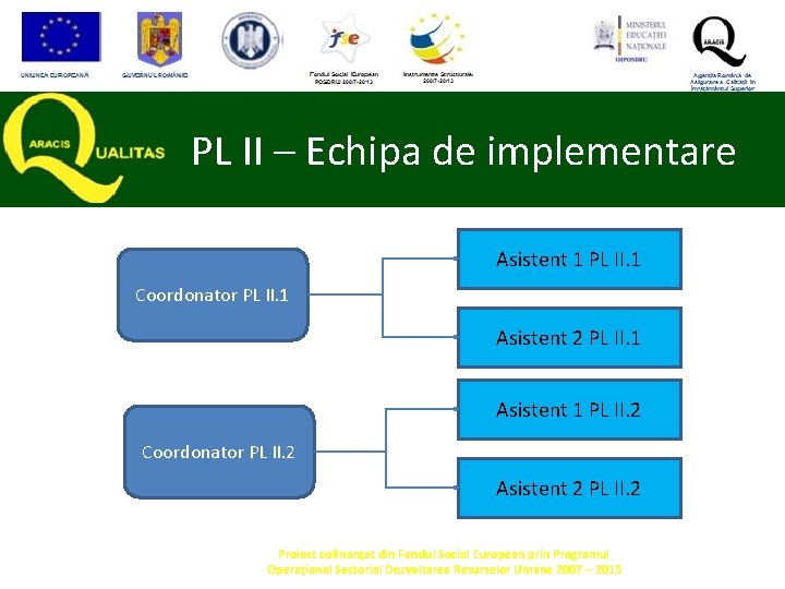 PL II – Echipa de implementare Asistent 1 PL II. 1 Coordonator PL II. PL II – Echipa de implementare Asistent 1 PL II. 1 Coordonator PL II.