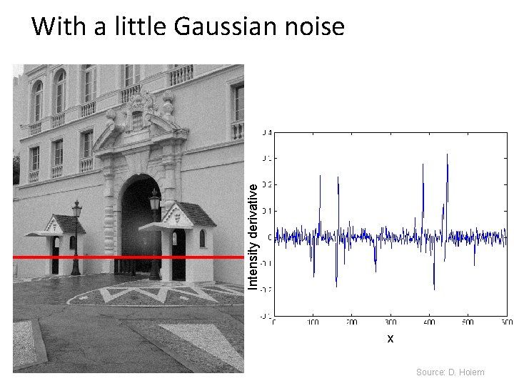 Intensity derivative With a little Gaussian noise x Source: D. Hoiem 