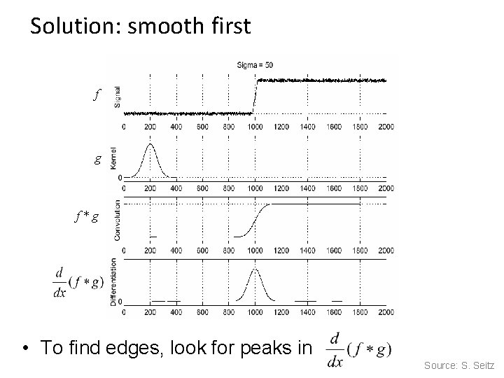 Solution: smooth first f g f*g • To find edges, look for peaks in