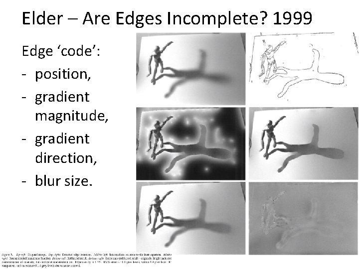 Elder – Are Edges Incomplete? 1999 Edge ‘code’: - position, - gradient magnitude, -