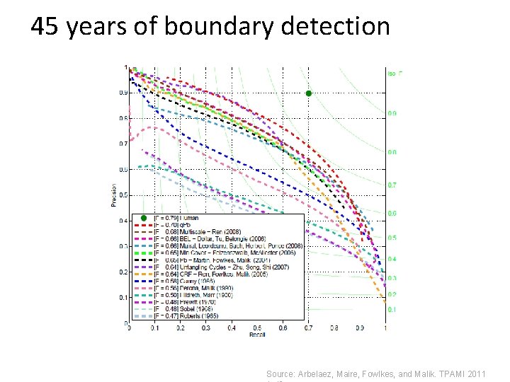 45 years of boundary detection Source: Arbelaez, Maire, Fowlkes, and Malik. TPAMI 2011 