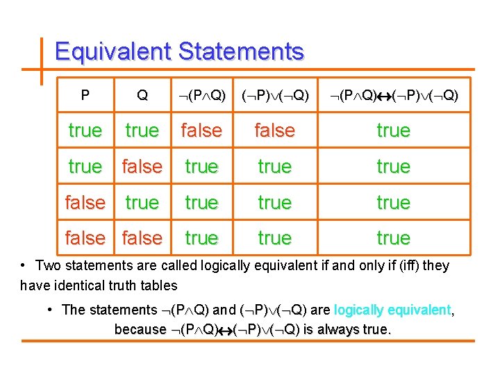 Equivalent Statements P Q (P Q) ( P) ( Q) true false true true
