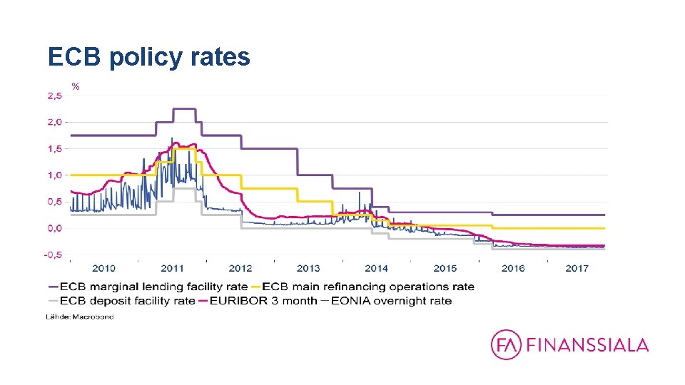 ECB policy rates % 