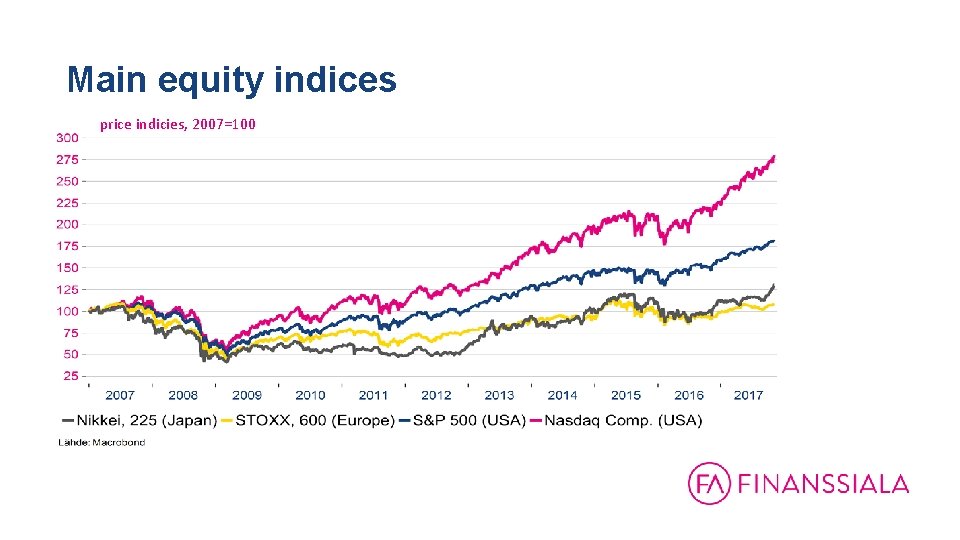 Main equity indices price indicies, 2007=100 