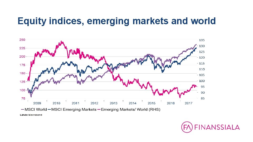 Equity indices, emerging markets and world 