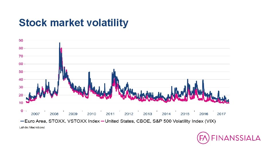 Stock market volatility 