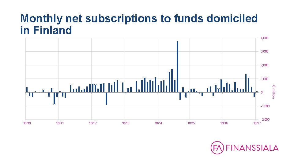 Monthly net subscriptions to funds domiciled in Finland 4, 000 3, 000 2, 000