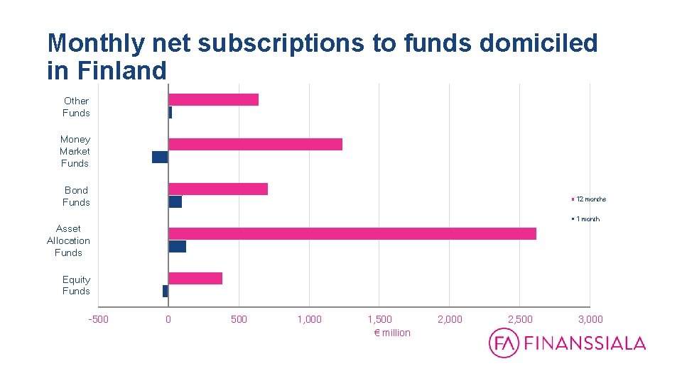 Monthly net subscriptions to funds domiciled in Finland Other Funds Money Market Funds Bond