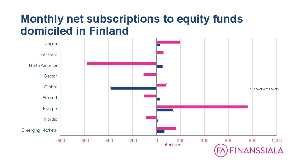 Monthly net subscriptions to equity funds domiciled in Finland 31. 12. 1999 - 31.