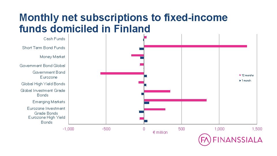 Monthly net subscriptions to fixed-income funds domiciled in Finland Cash Funds 31. 12. 1999