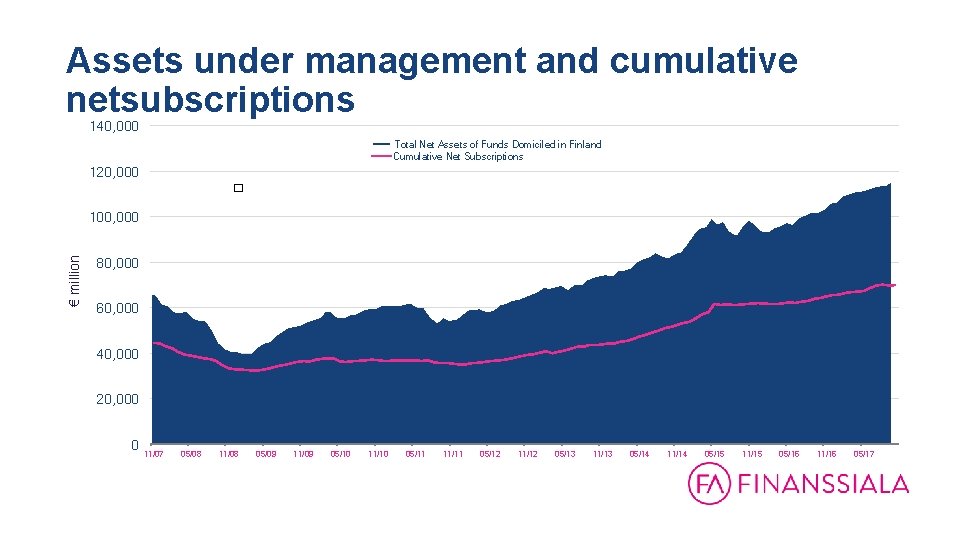 Assets under management and cumulative netsubscriptions 140, 000 Total Net Assets of Funds Domiciled