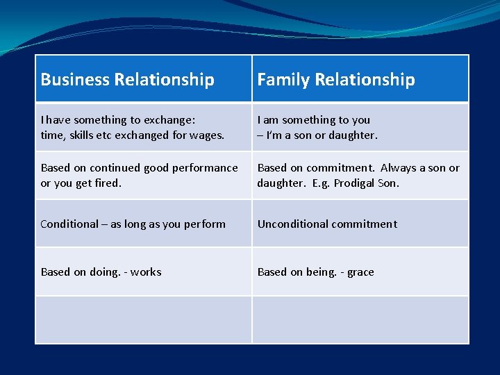 Business Relationship Family Relationship I have something to exchange: time, skills etc exchanged for