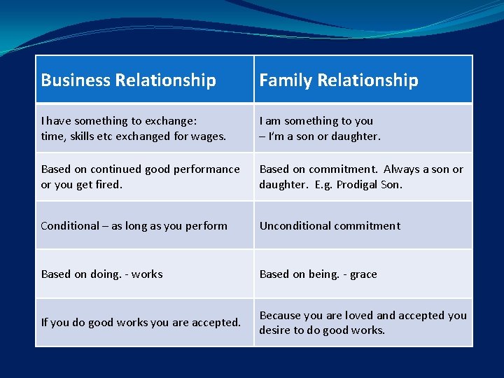 Business Relationship Family Relationship I have something to exchange: time, skills etc exchanged for