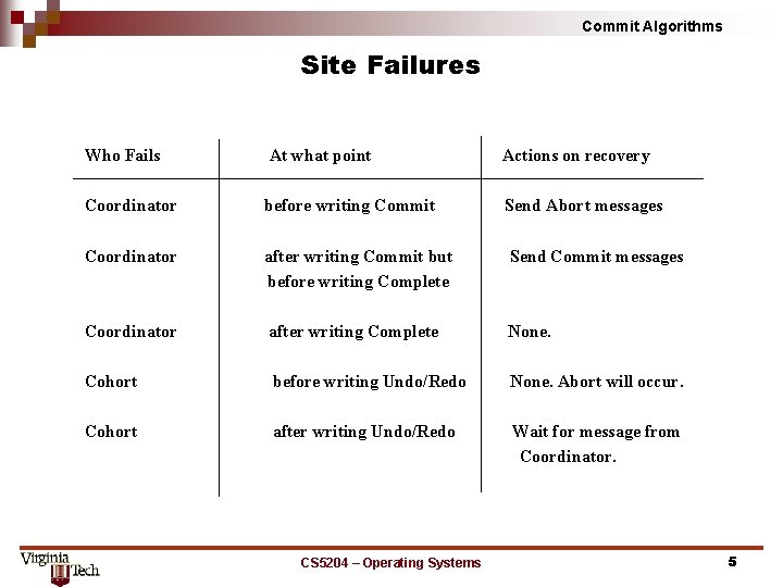 Commit Algorithms Site Failures Who Fails At what point Actions on recovery Coordinator before