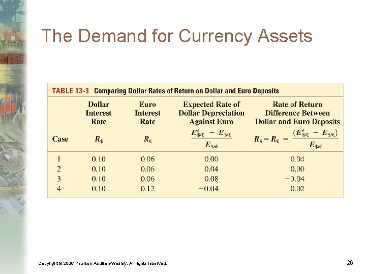 The Demand for Currency Assets Copyright © 2006 Pearson Addison-Wesley. All rights reserved. 26