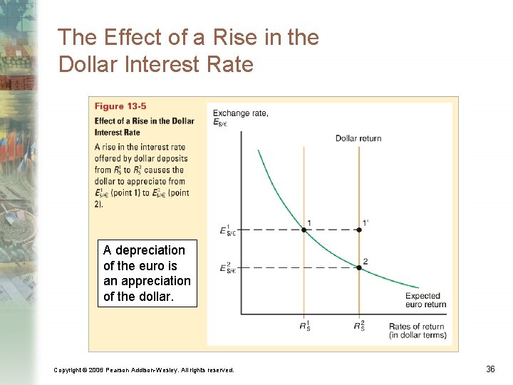 The Effect of a Rise in the Dollar Interest Rate A depreciation of the
