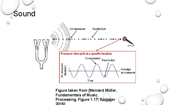 Sound Figure taken from [Meinard Müller, Fundamentals of Music Processing, Figure 1. 17, Springer