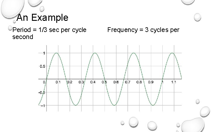 An Example Period = 1/3 sec per cycle second Frequency = 3 cycles per