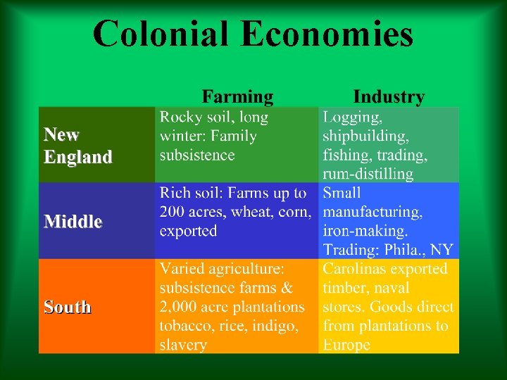 Colonial Economies 