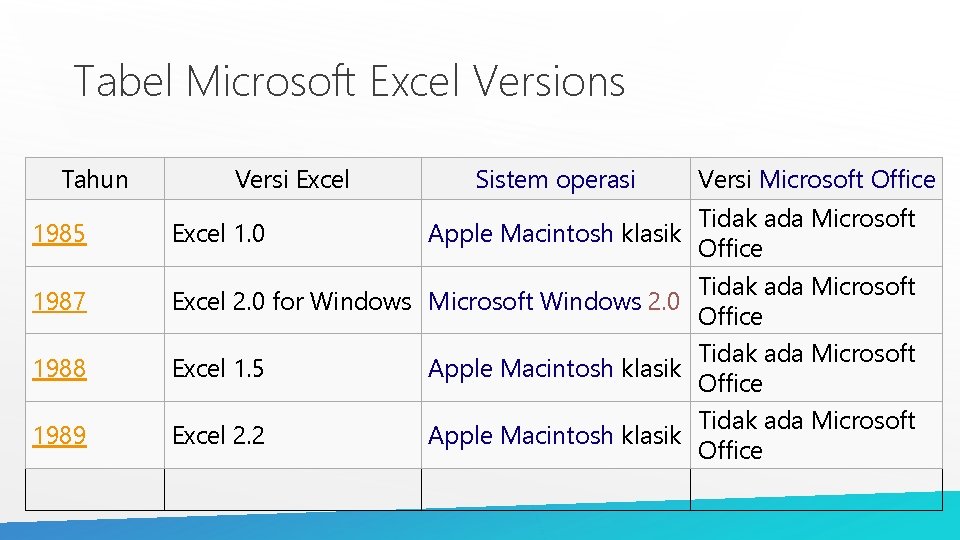 Tabel Microsoft Excel Versions Tahun Versi Excel Sistem operasi 1985 Excel 1. 0 Apple