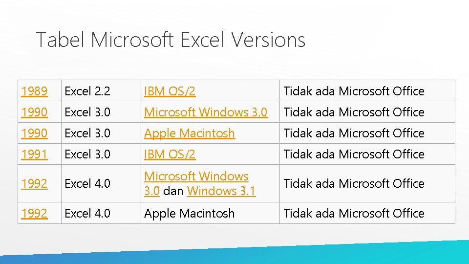 Tabel Microsoft Excel Versions 1989 Excel 2. 2 IBM OS/2 Tidak ada Microsoft Office