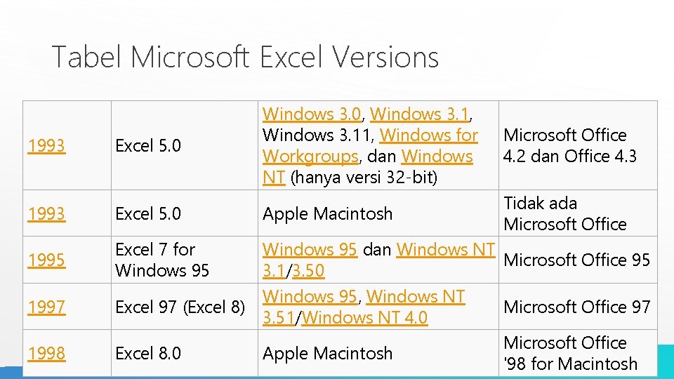 Tabel Microsoft Excel Versions 1993 Excel 5. 0 1995 Excel 7 for Windows 95