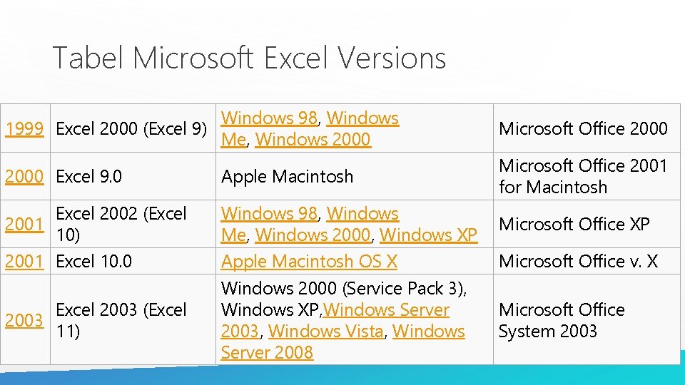 Tabel Microsoft Excel Versions Windows 98, Windows 1999 Excel 2000 (Excel 9) Me, Windows