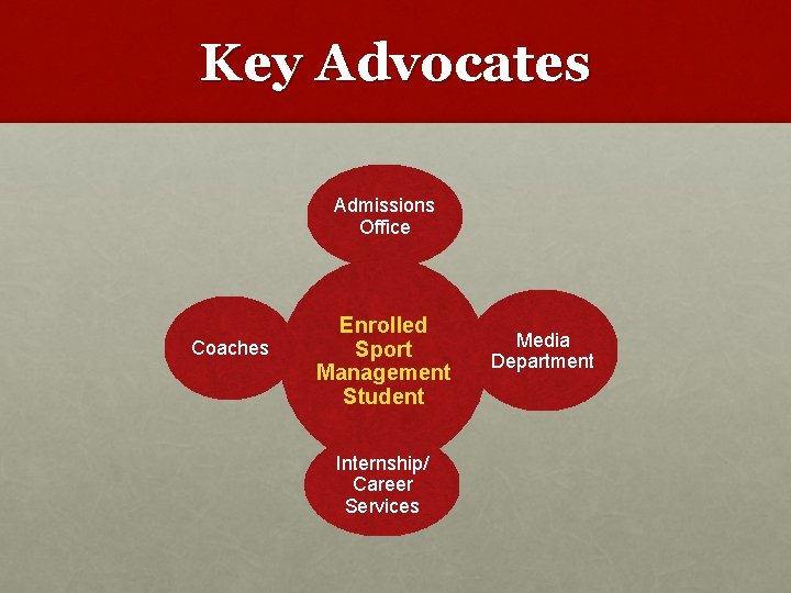 Key Advocates Admissions Office Coaches Enrolled Sport Management Student Internship/ Career Services Media Department