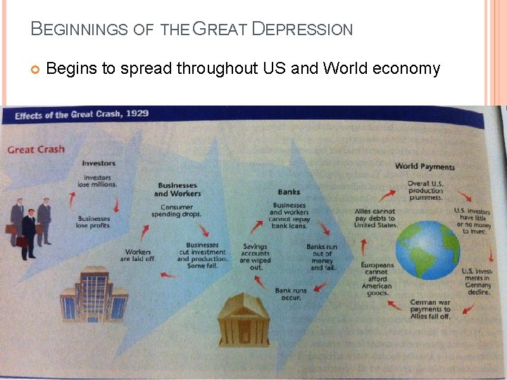 BEGINNINGS OF THE GREAT DEPRESSION Begins to spread throughout US and World economy 