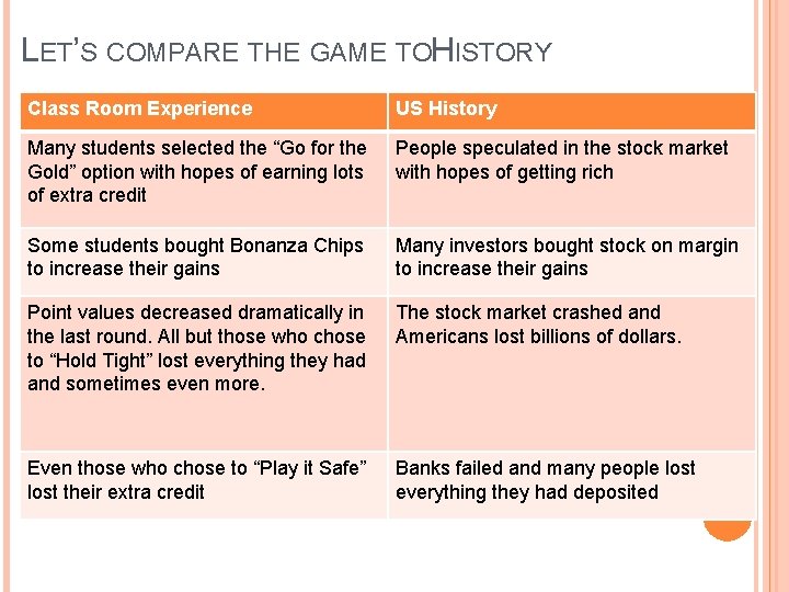 LET’S COMPARE THE GAME TOHISTORY Class Room Experience US History Many students selected the