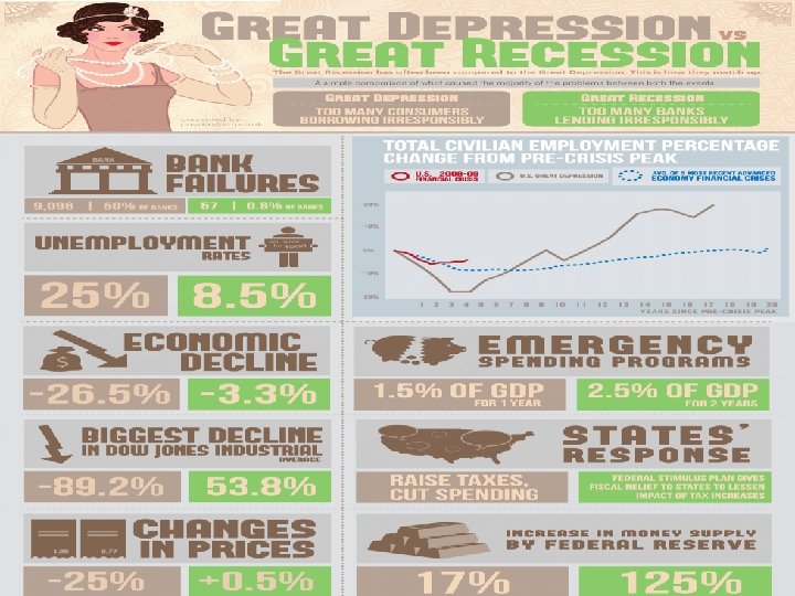 GREAT DEPRESSION VS GREAT RECESSION 