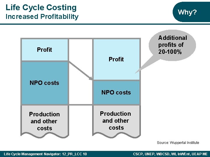 Life Cycle Costing Why? Increased Profitability Additional profits of of 20 -100% Profit NPO