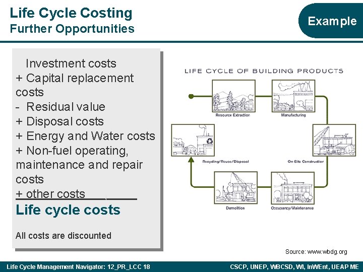 Life Cycle Costing Further Opportunities Example Investment costs + Capital replacement costs - Residual