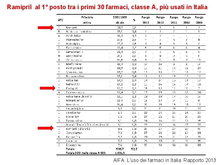 Ramipril al 1° posto tra i primi 30 farmaci, classe A, più usati in