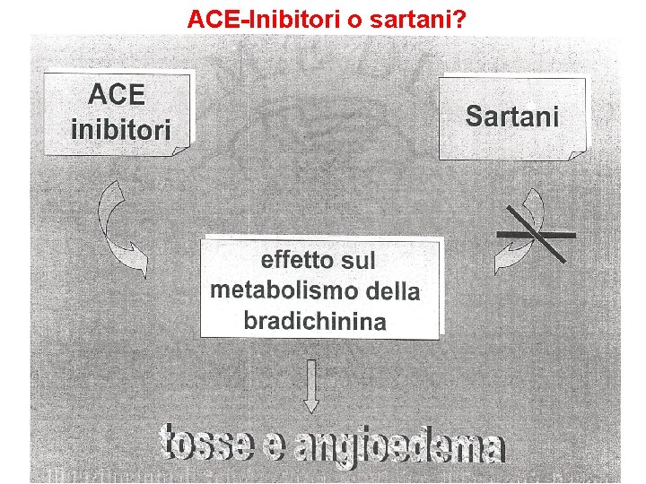 ACE-Inibitori o sartani? 