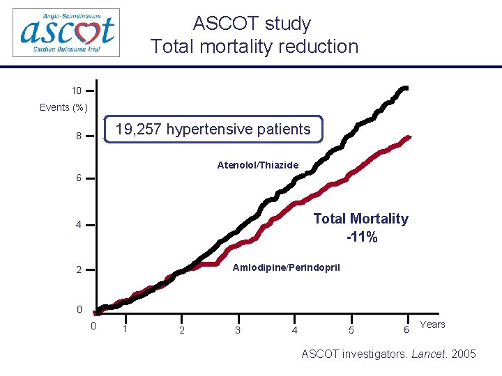 ASCOT study Total mortality reduction 10 Events (%) 19, 257 hypertensive patients 8 Atenolol/Thiazide