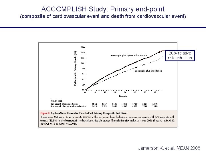 ACCOMPLISH Study: Primary end-point (composite of cardiovascular event and death from cardiovascular event) 20%