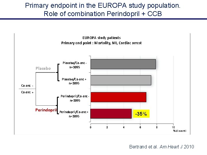 Primary endpoint in the EUROPA study population. Role of combination Perindopril + CCB EUROPA