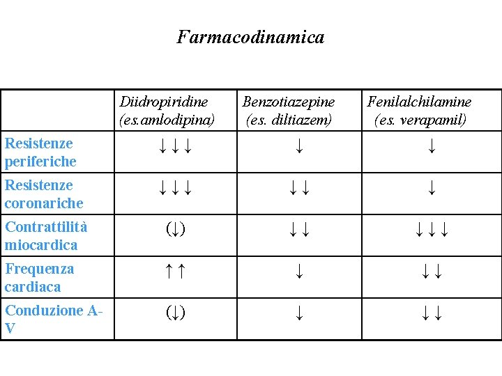 Farmacodinamica Diidropiridine (es. amlodipina) Benzotiazepine (es. diltiazem) Fenilalchilamine (es. verapamil) Resistenze periferiche ↓↓↓ ↓