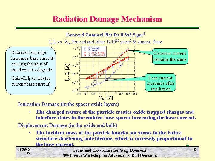 Radiation Damage Mechanism Forward Gummel Plot for 0. 5 x 2. 5 mm 2