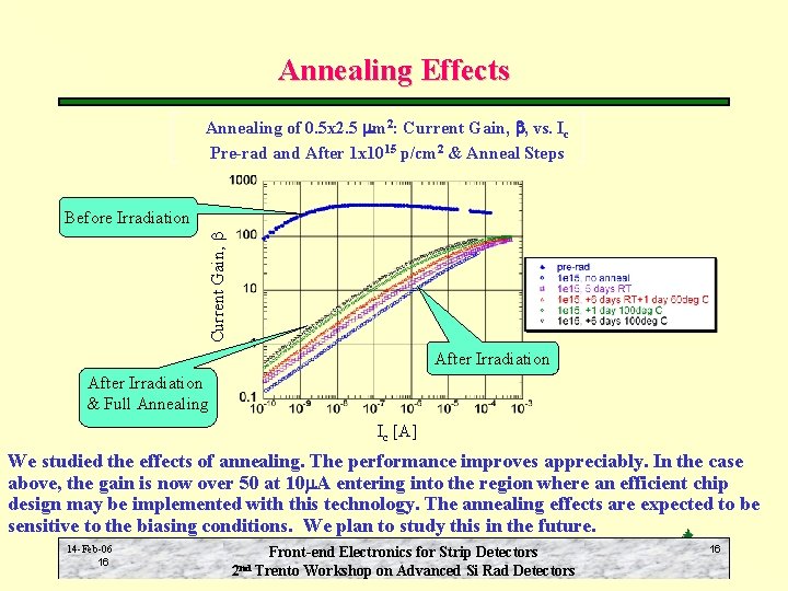 Annealing Effects Annealing of 0. 5 x 2. 5 mm 2: Current Gain, b,